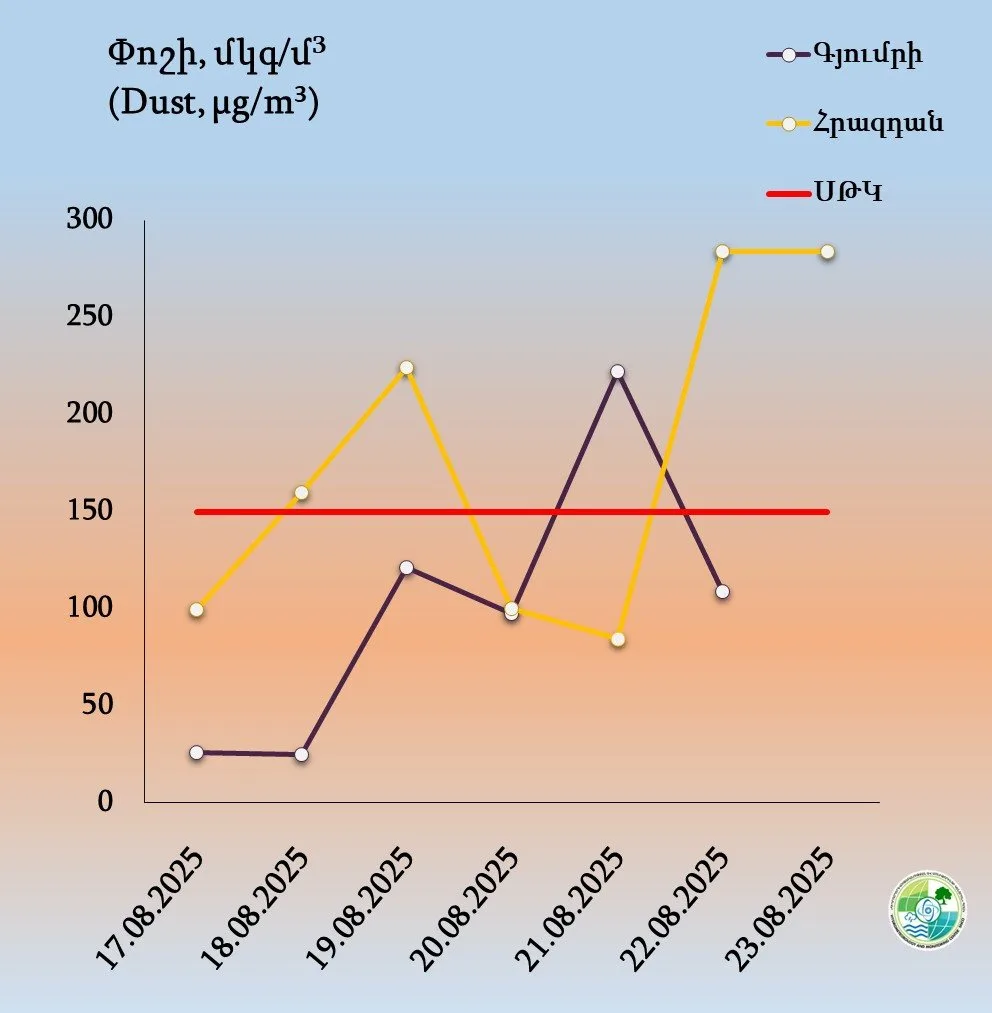 Վանաձորի, Հրազդանի և Գյումրու մթնոլորտային օդում փոշու պարունակությունը գերազանցել է սահմանային թույլատրելի կոնցենտրացիան