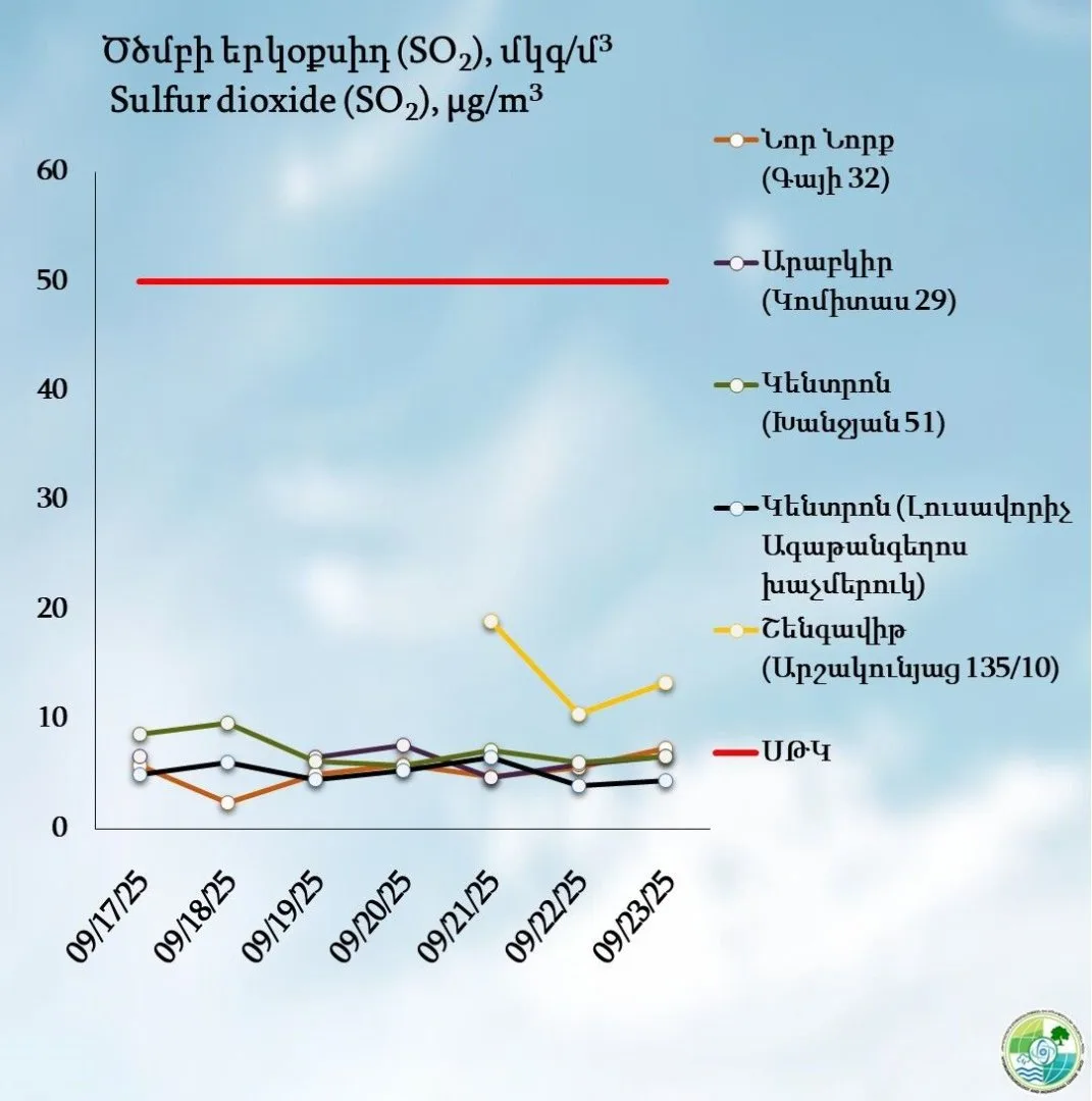 Երևանի 4 վարչական շրջաններում փոշու պարունակությունը գերազանցել է թույլատրելի կոնցենտրացիան