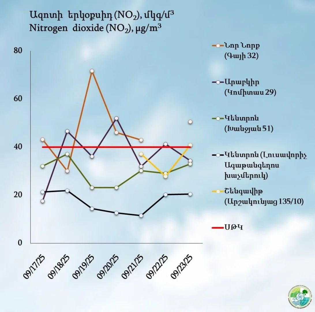 Երևանի 4 վարչական շրջաններում փոշու պարունակությունը գերազանցել է թույլատրելի կոնցենտրացիան