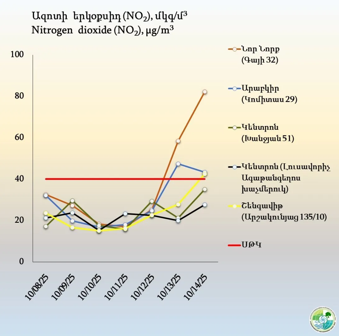 Երևանի 4 վարչական շրջանում փոշու պարունակությունը գերազանցել է սահմանային թույլատրելի կոնցենտրացիան