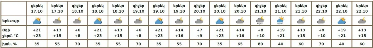 Какая погода ожидается в ближайшие дни?