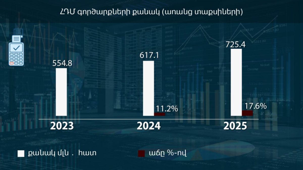 С 1 января по 30 ноября текущего года в Армении было напечатано 725,4 миллиона кассовых аппаратов.