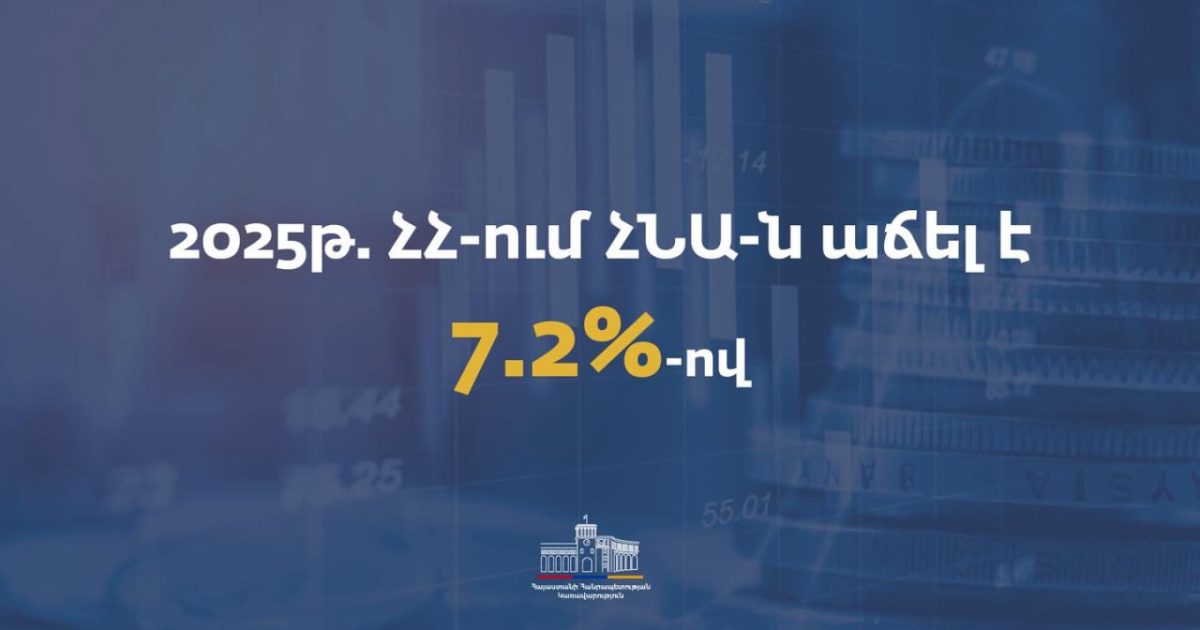 В 2025 году валовой внутренний продукт Армении в текущих ценах составил 11 триллионов 317 миллиардов 508,7 миллионов драмов.