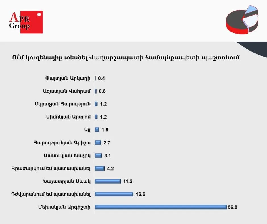 За Аргишти Мехакяна проголосуют 51,4%, за Севака Хачатряна - 12,7%.