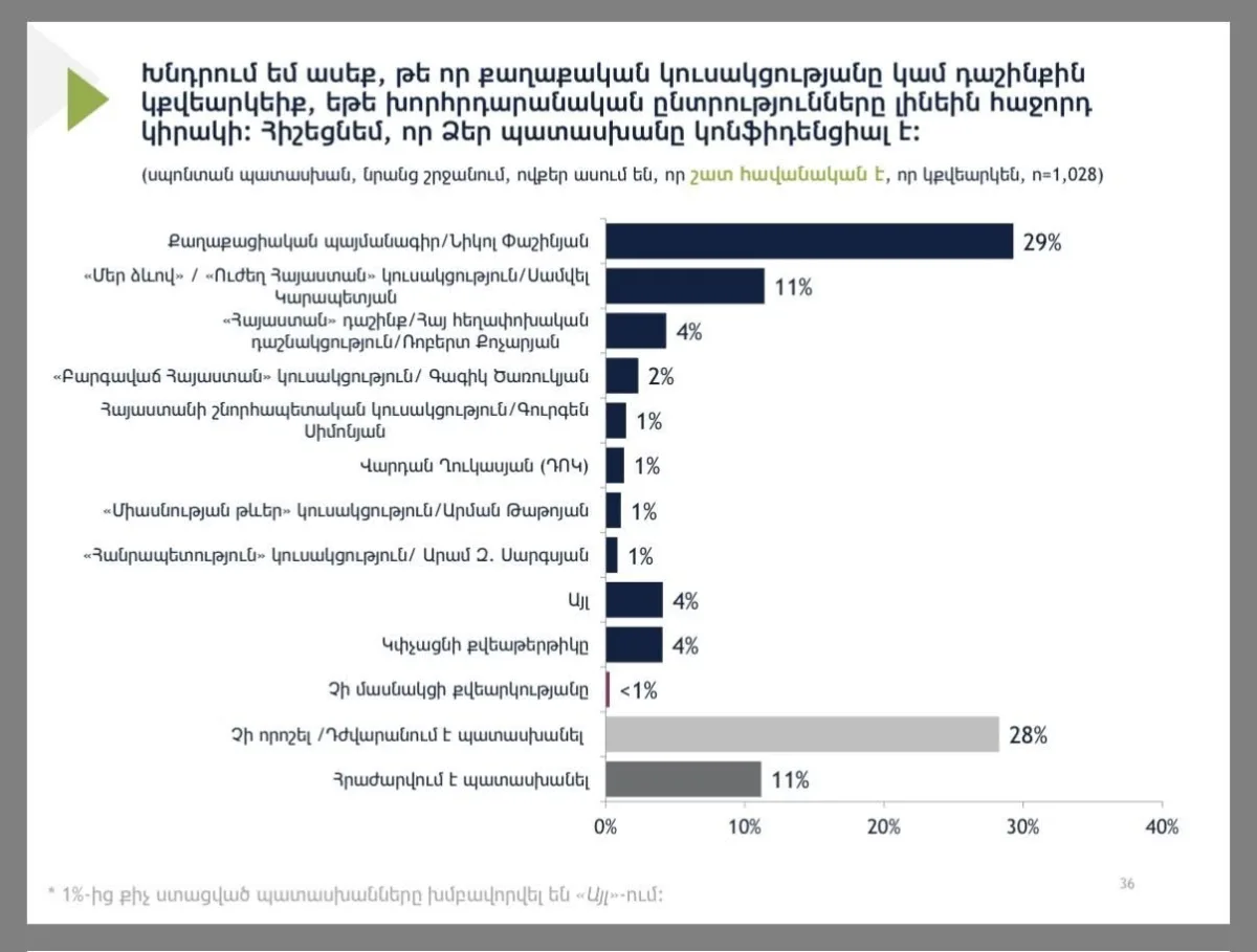 Если выборы завтра: 29% за «Гражданский договор», 11% за «Наш путь».