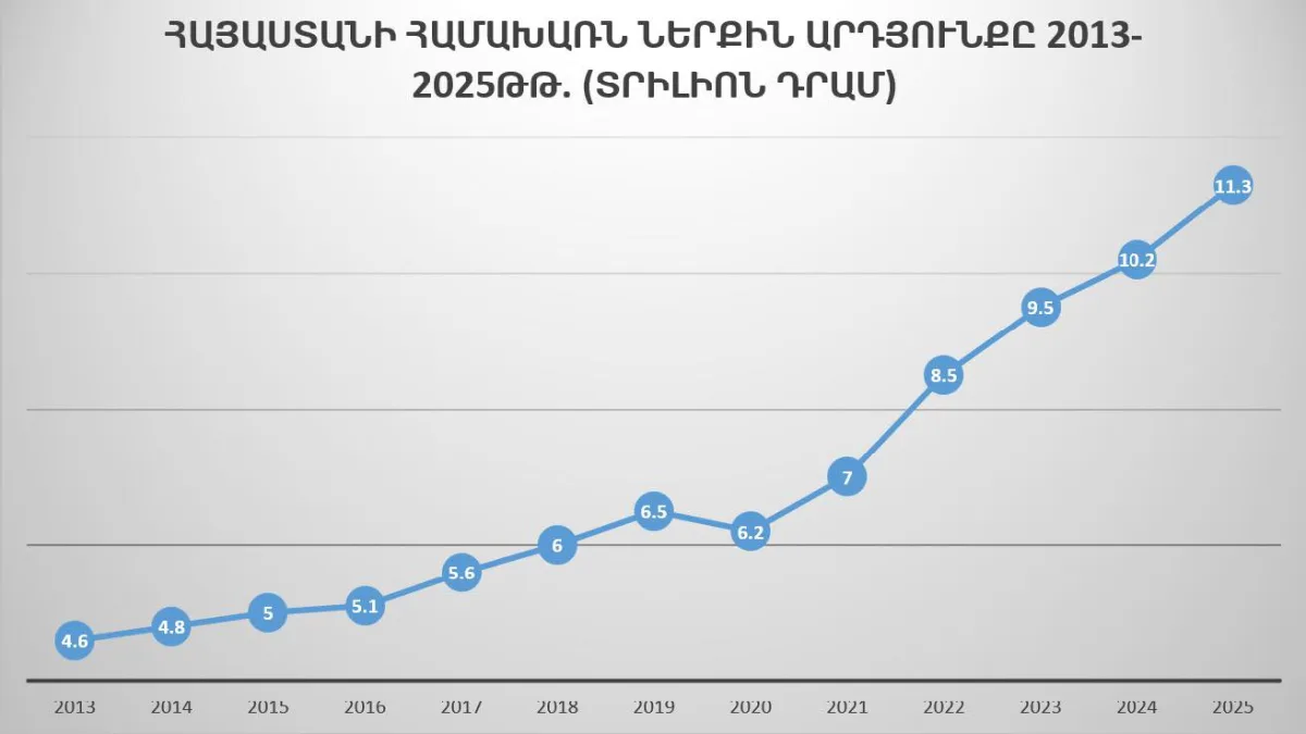 Папоян представил статистику, подтверждающую рост Армении