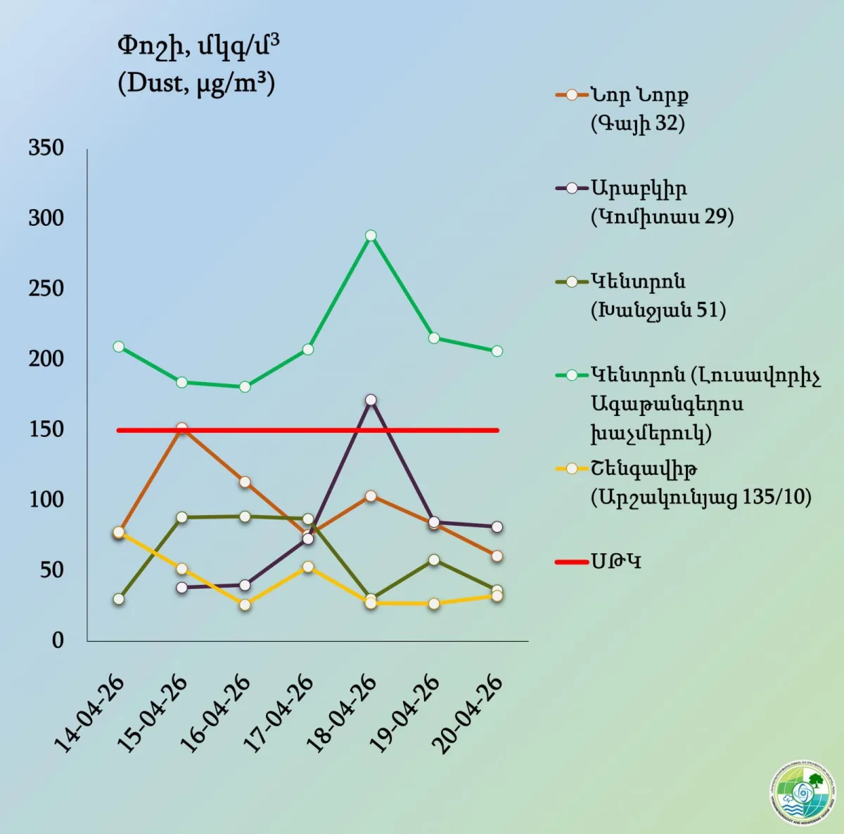 С 14 по 20 апреля в Ереване содержание пыли превысило предельно допустимую концентрацию в трёх административных районах.