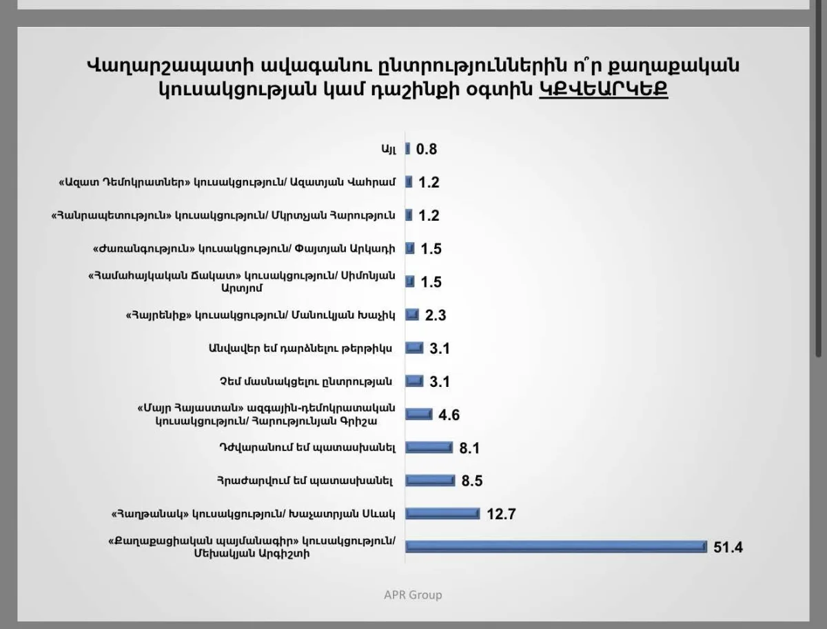 За Аргишти Мехакяна проголосуют 51,4%, за Севака Хачатряна - 12,7%.