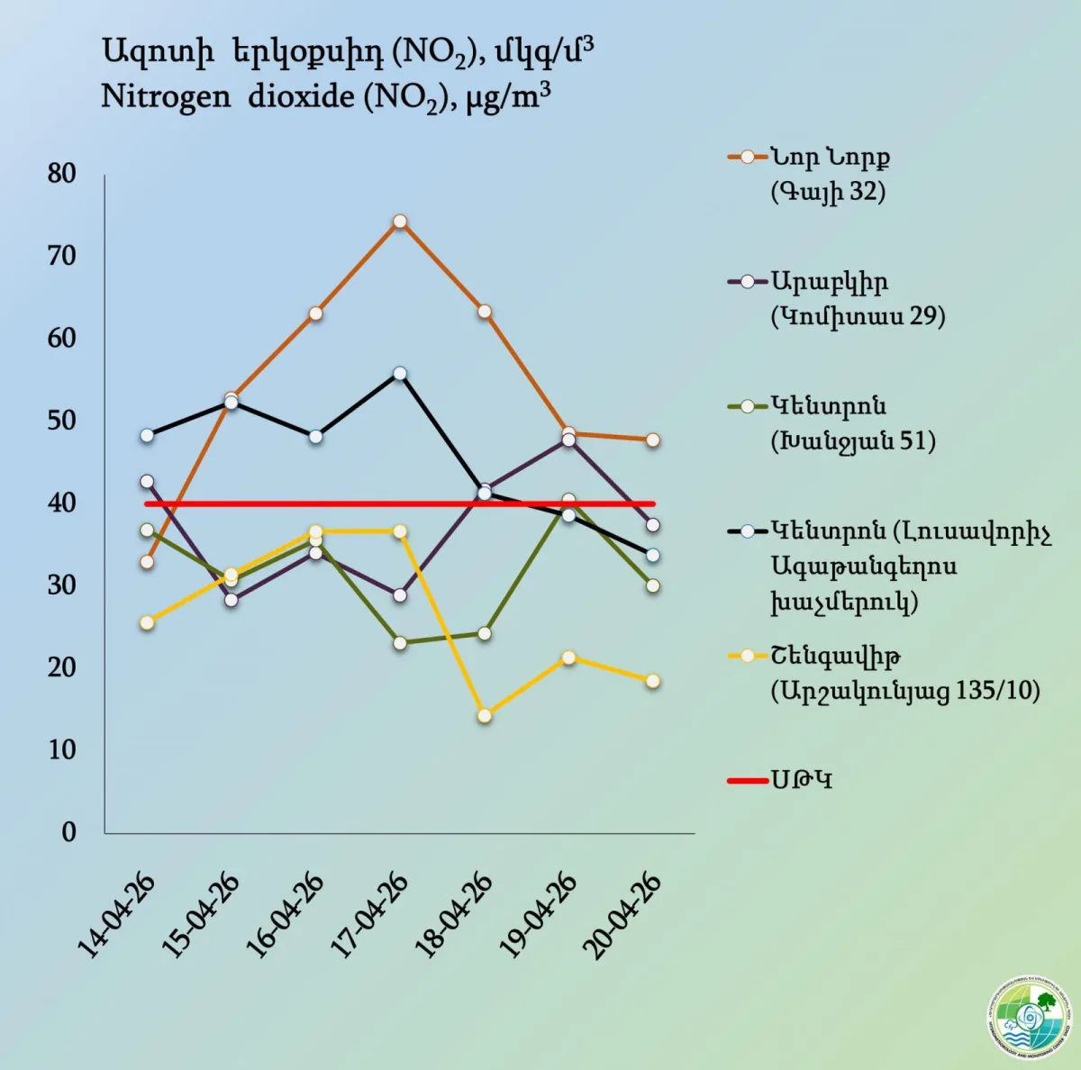 С 14 по 20 апреля в Ереване содержание пыли превысило предельно допустимую концентрацию в трёх административных районах.