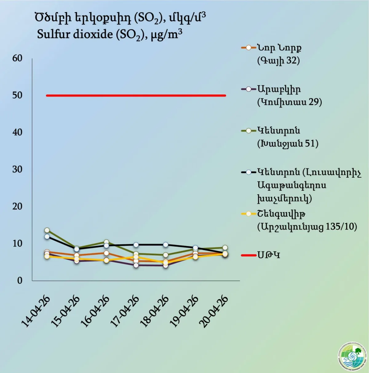 С 14 по 20 апреля в Ереване содержание пыли превысило предельно допустимую концентрацию в трёх административных районах.